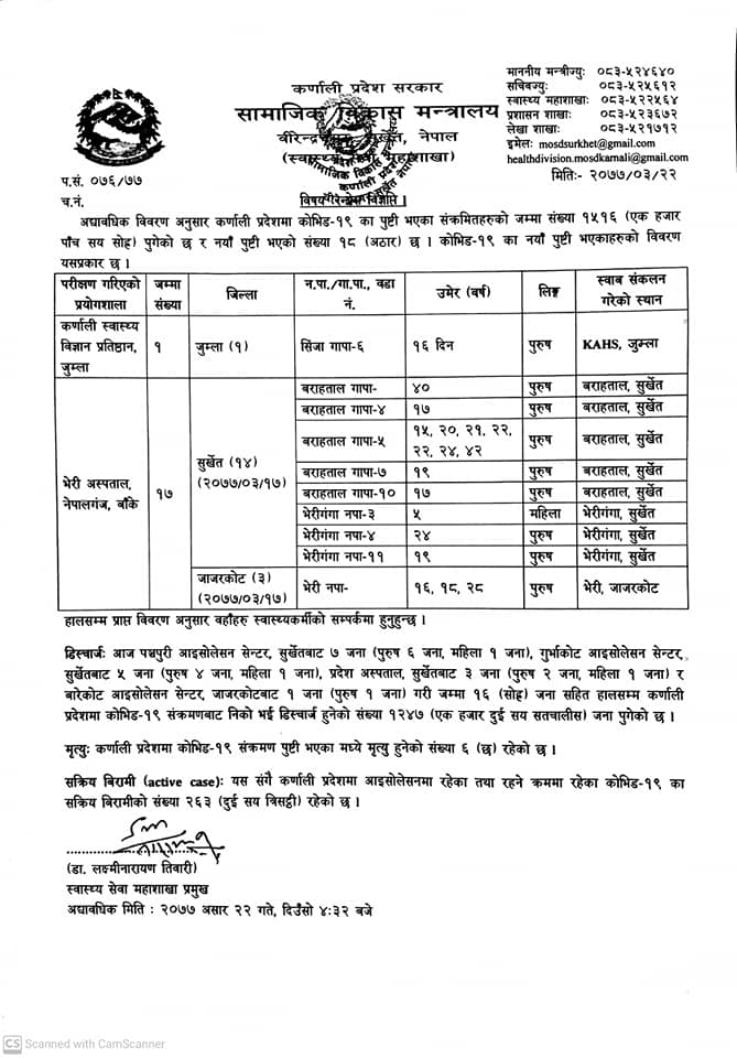कर्णालीमा थप  १८ जनामा कोरोना, १६ जना डिस्चार्ज