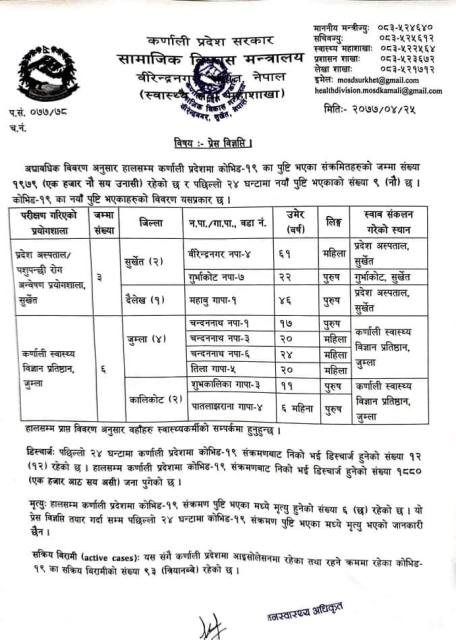 कर्णालीमा ९ जना कोरोना संक्रमित थपिए