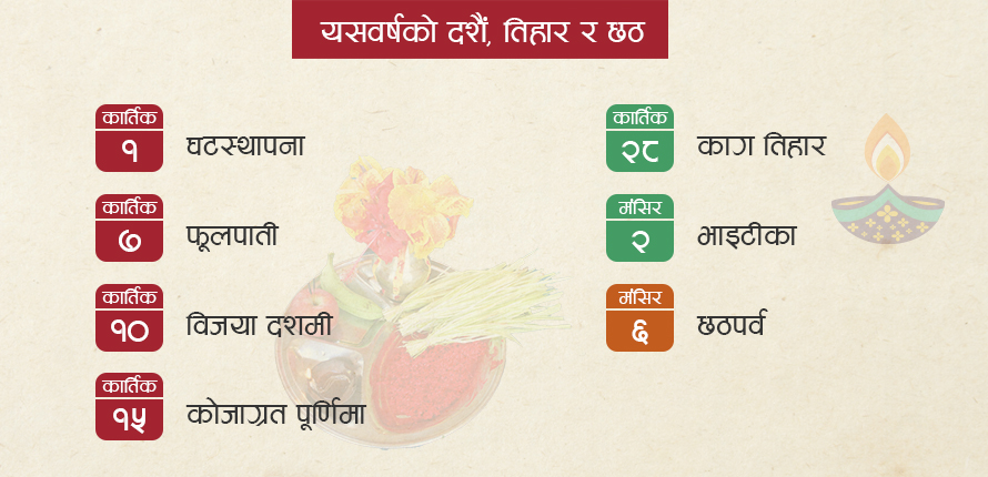 यस वर्षको दशैं तिहार किन ढिलो ?