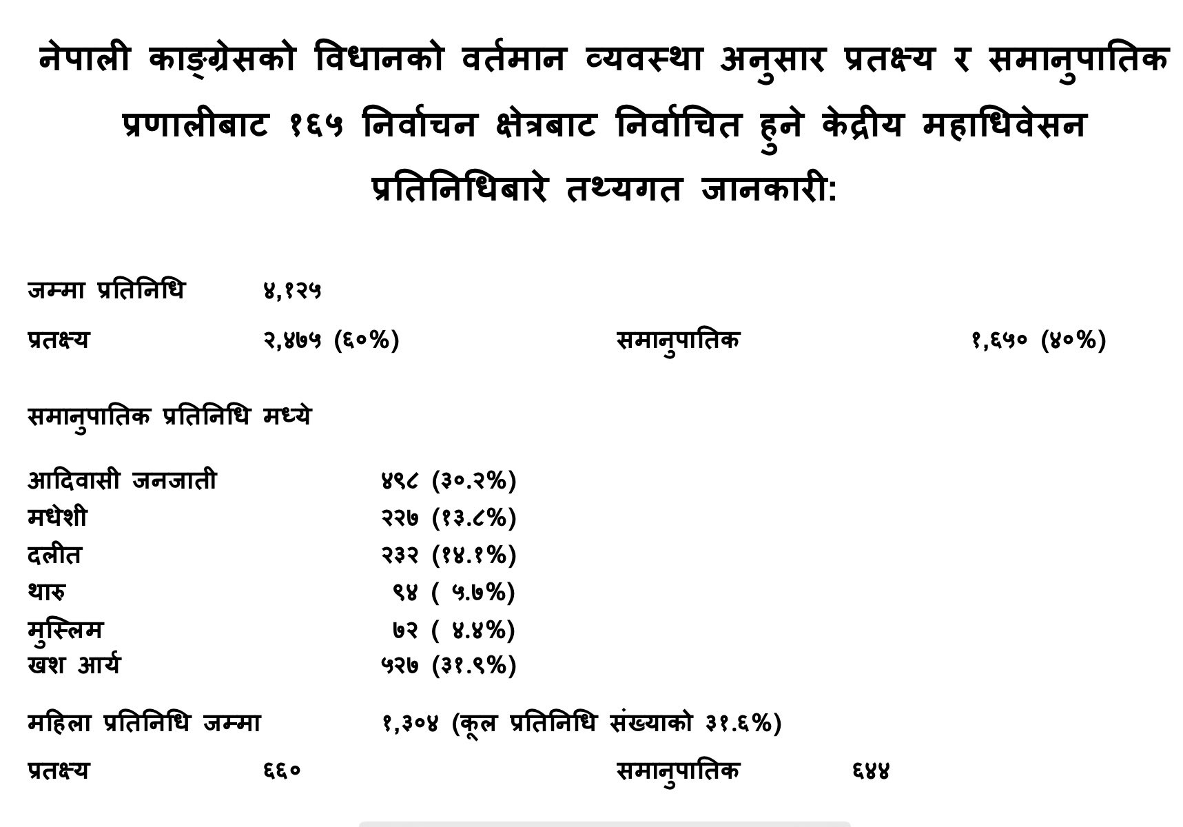 कांग्रेसका महाधिवेशन प्रतिनिधि कुन समुदायबाट कति ?